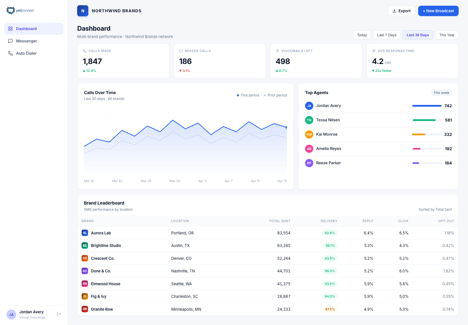 YetiConnect multi-location dashboard with performance stats and brand leaderboard
